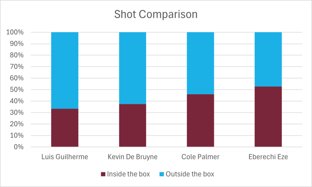 A shot comparison of inside the box v outside the box for selected Premier League players